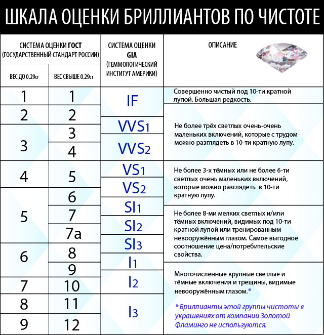 американская и русская системы оценки чистоты бриллиантов американская и русская системы оценки чистоты бриллиантов